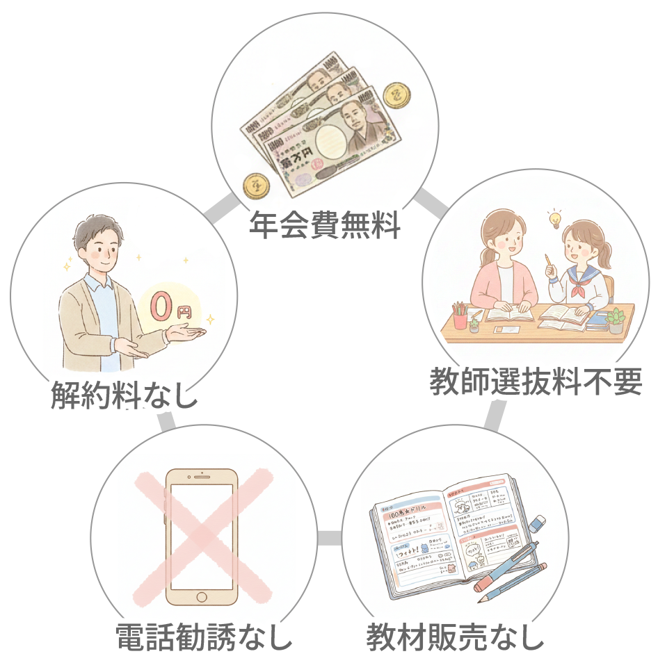 1.解約料なし 2.年会費無料 3.教師選抜量不要 4.電話勧誘無し 5.教材販売無し