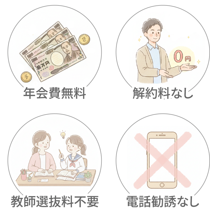 1.解約料なし 2.年会費無料 3.教師選抜量不要 4.電話勧誘無し